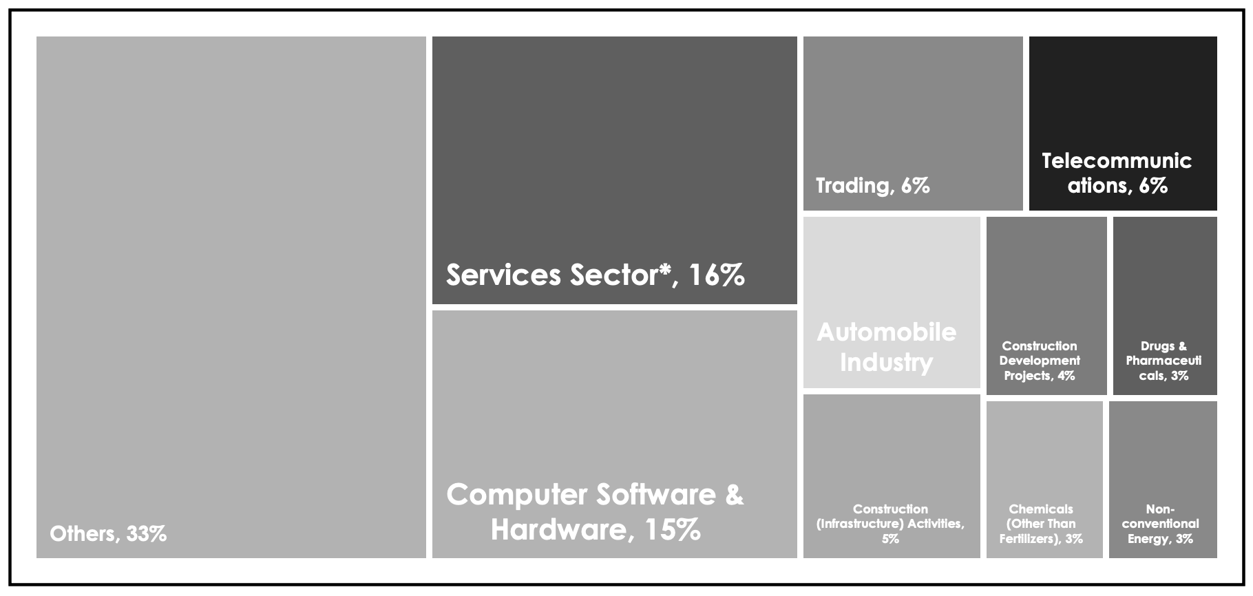 FDI Flows – Sector wise equity inflow from Apr 2000 to Dec 2024