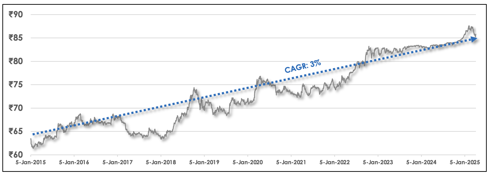 INR/USD Exchange Rate