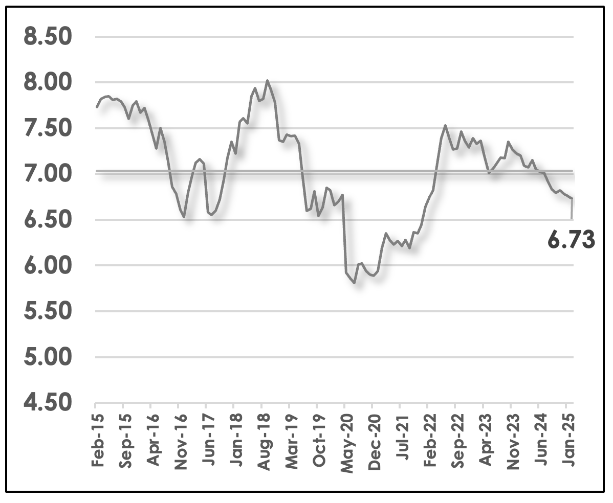 10Y G-Sec Yield %