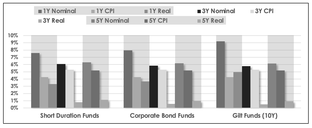 CPI Inflation vs Returns (Real return view)
