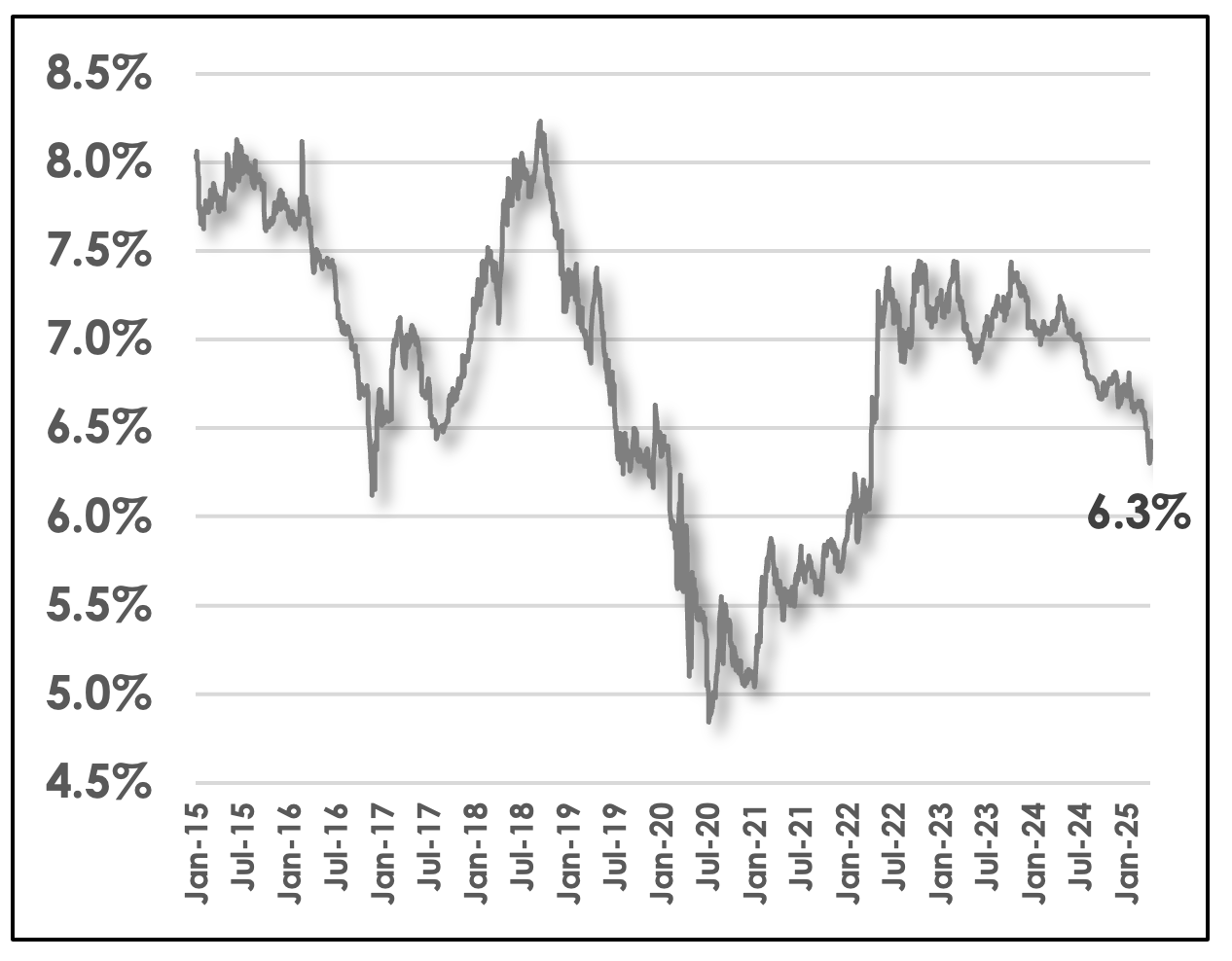 5Y G-Sec Yield %