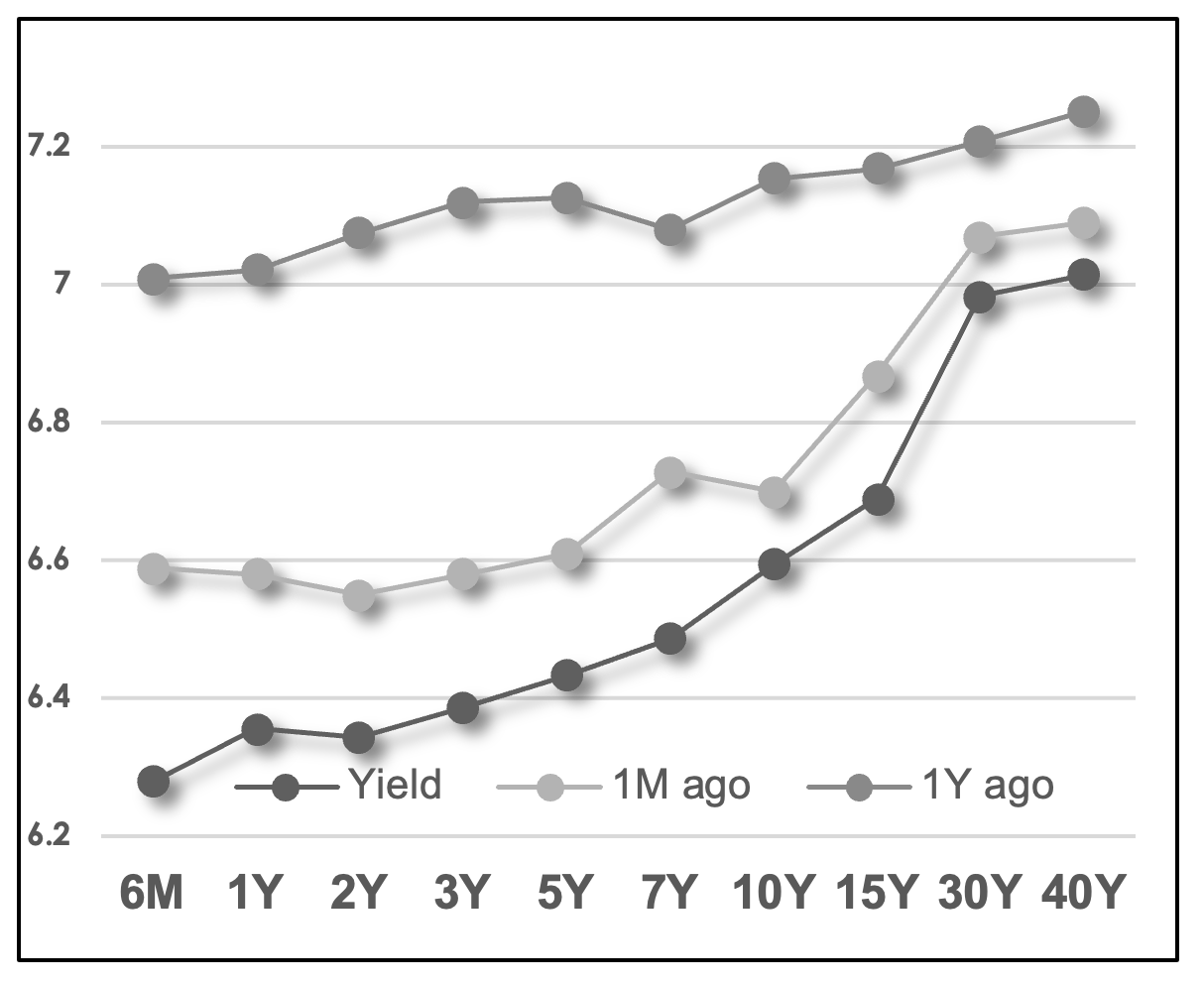 Yield Curve Trend