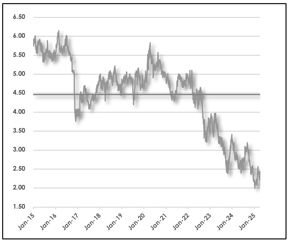 India-US 10Y Yield Spread