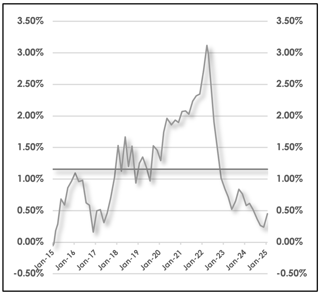 10Y G-Sec - Repo Rate Spread