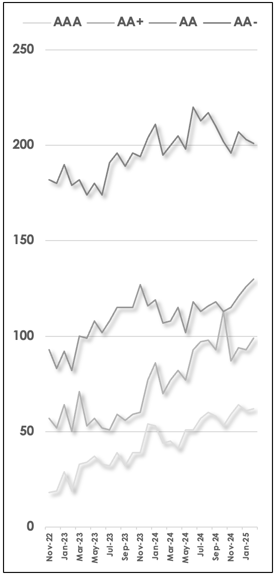 Spread Over 5Y G-Sec yields (bps)