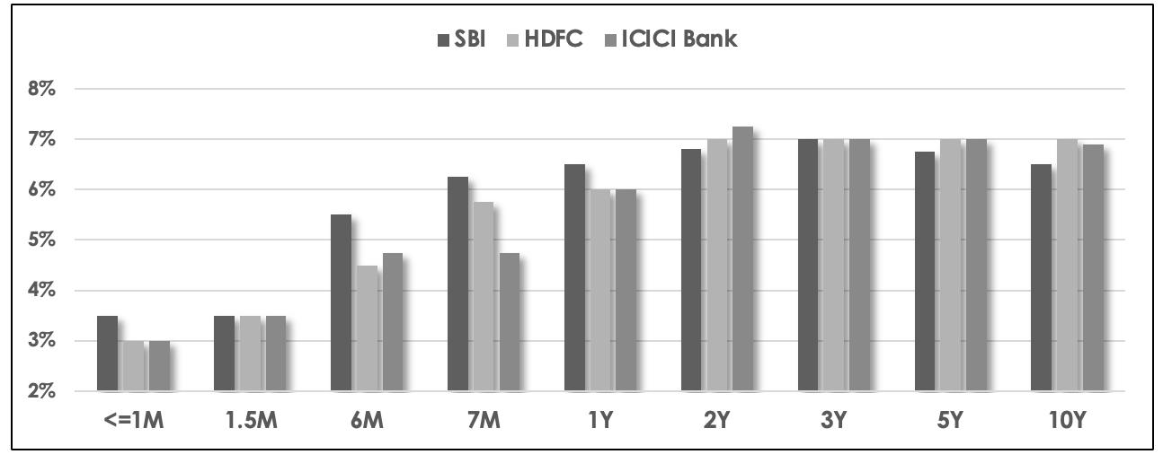 FD Interest Rates