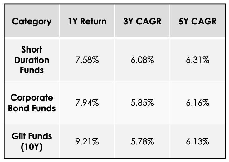 Debt MF Returns (Category 1)