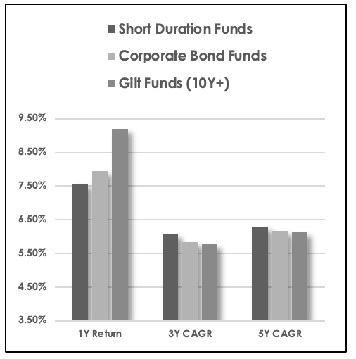 Debt MF Returns (Category 2)