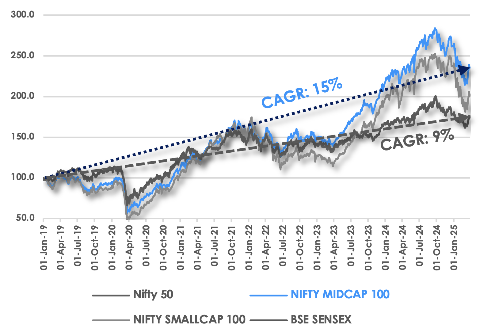 Capital Market Performance USD - Indices (6 Year)