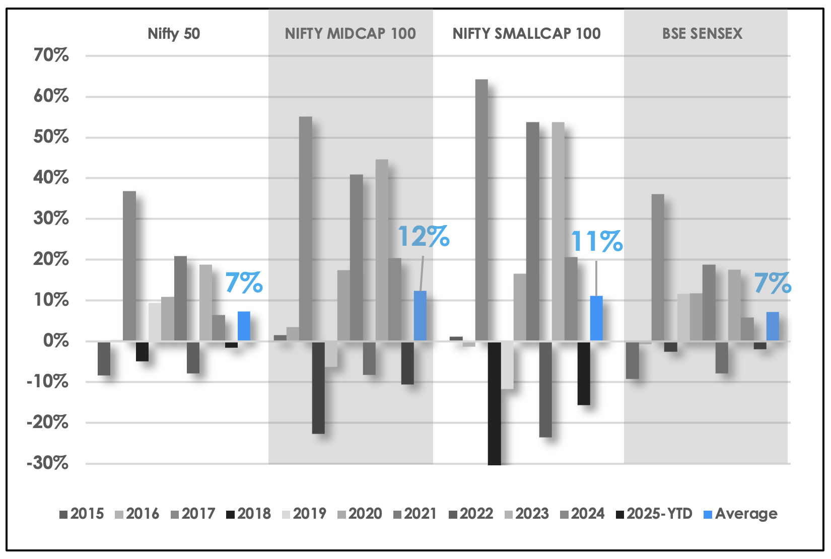 Historical Returns – 10 Years (USD)