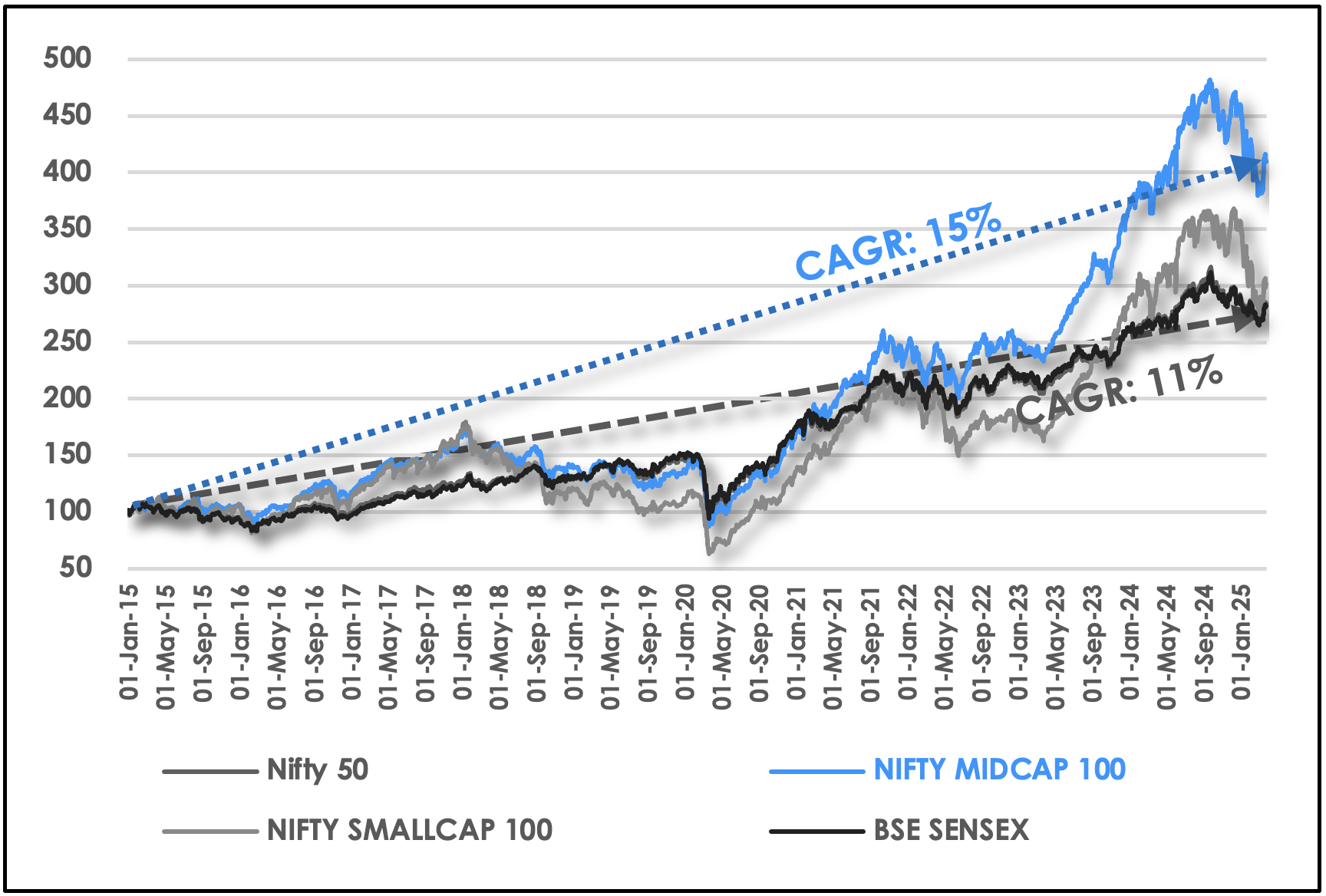 Capital Market Performance INR - Indices (10 Year)