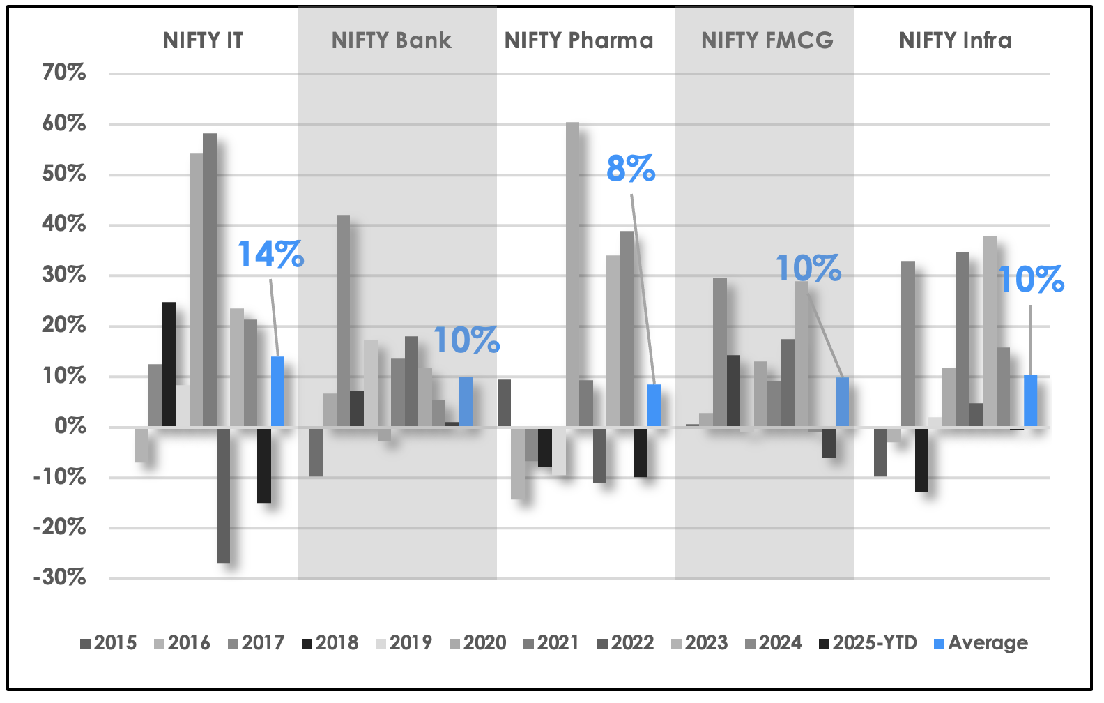 Sector Historical Returns – 10 Years