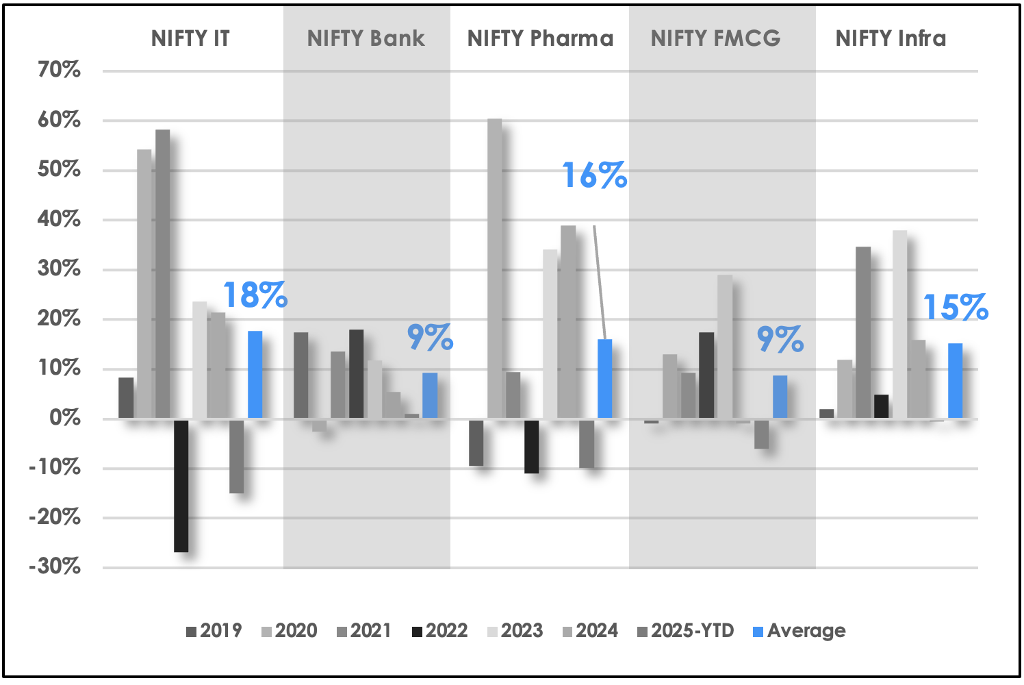 Sector Historical Returns – 6 Years