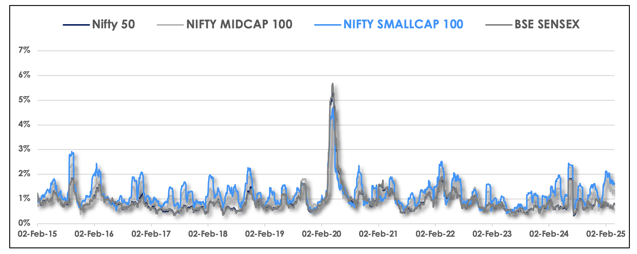 Rolling Volatility (1 month) - Indices