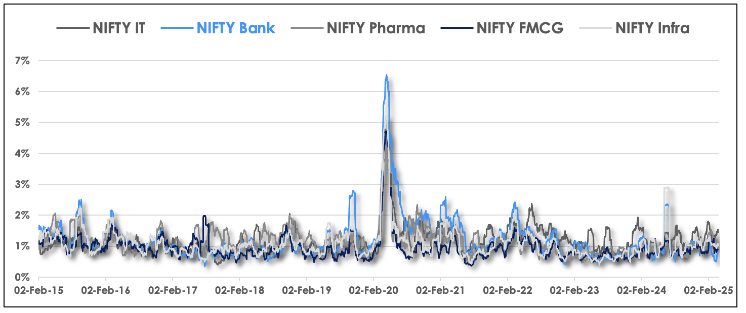 Rolling Volatility (1 month) - Sectors