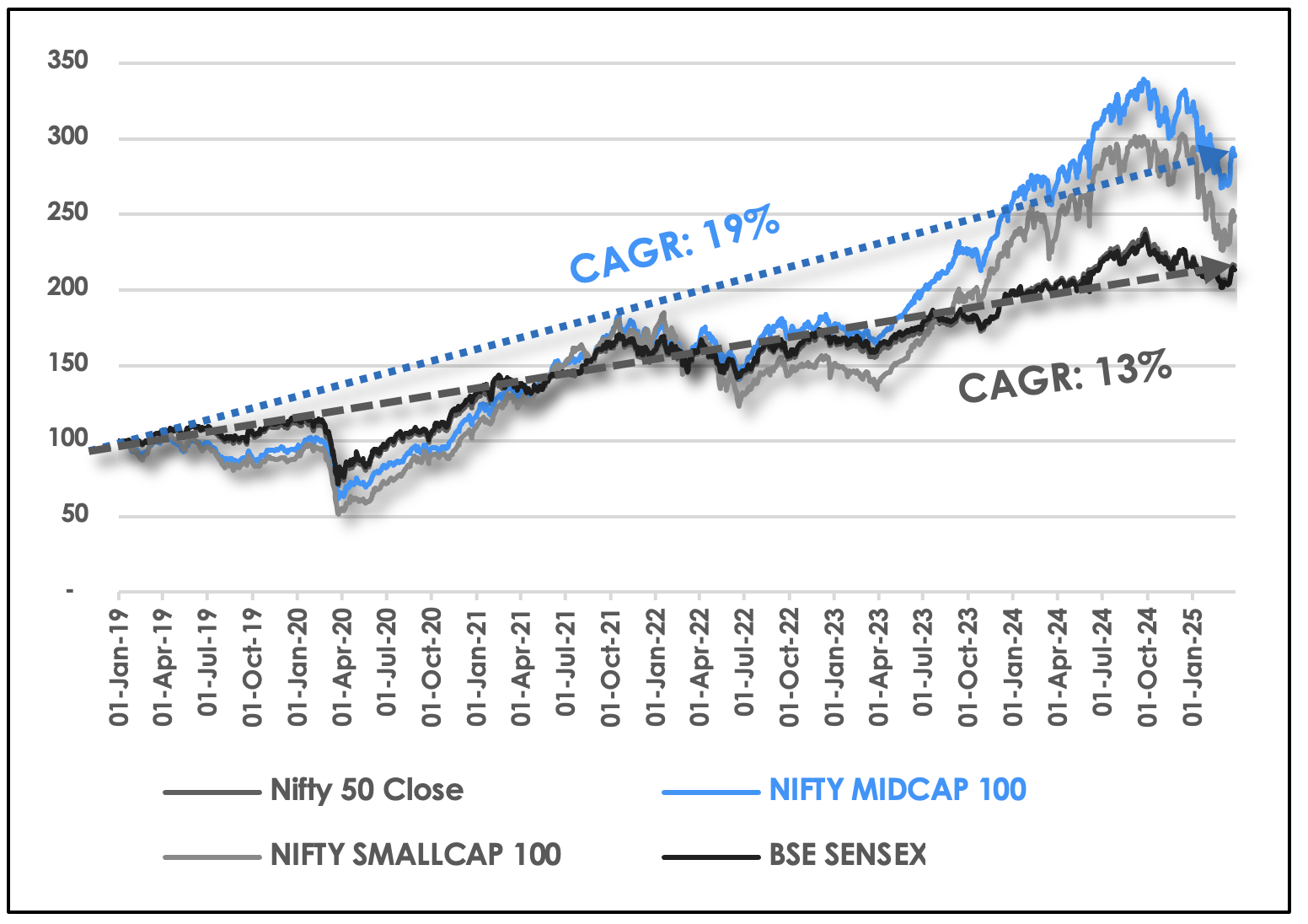 Capital Market Performance INR - Indices (6 Year)