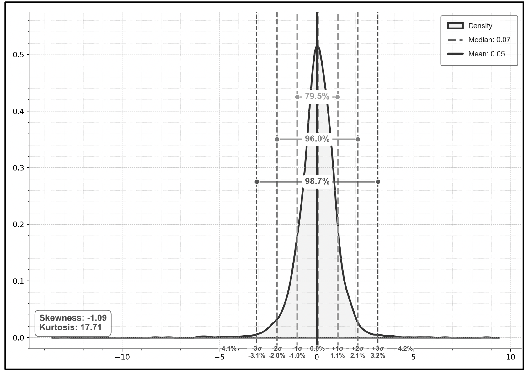 Density Plot Nifty 50 (10 Years, daily returns)