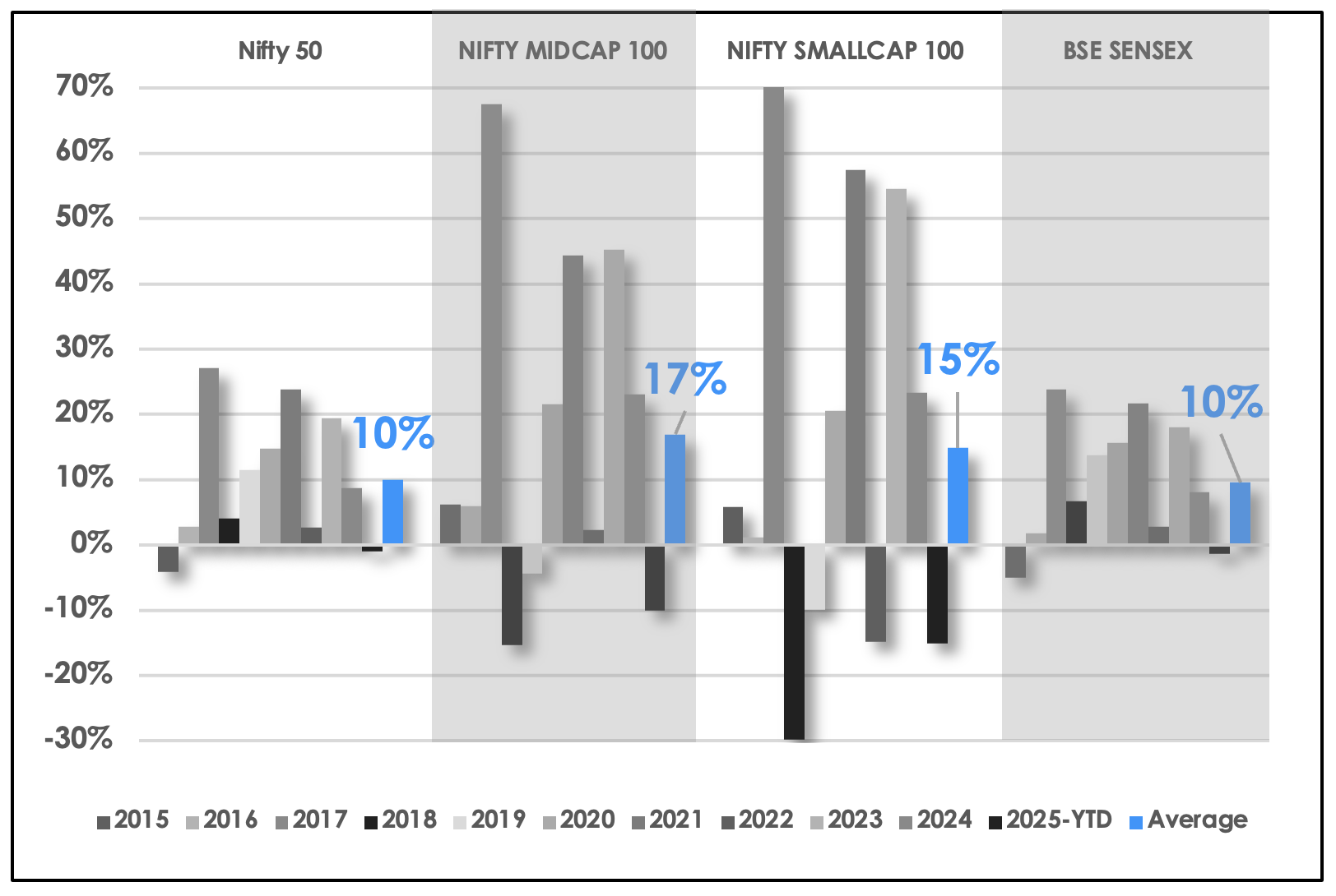 Historical Returns – 10 Years