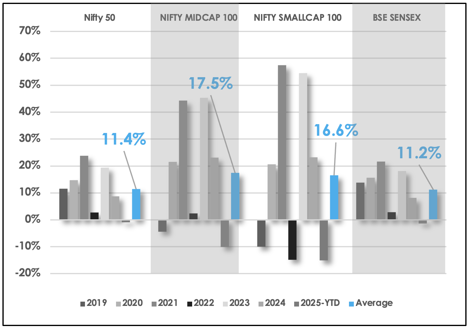Historical Returns – 6 Years