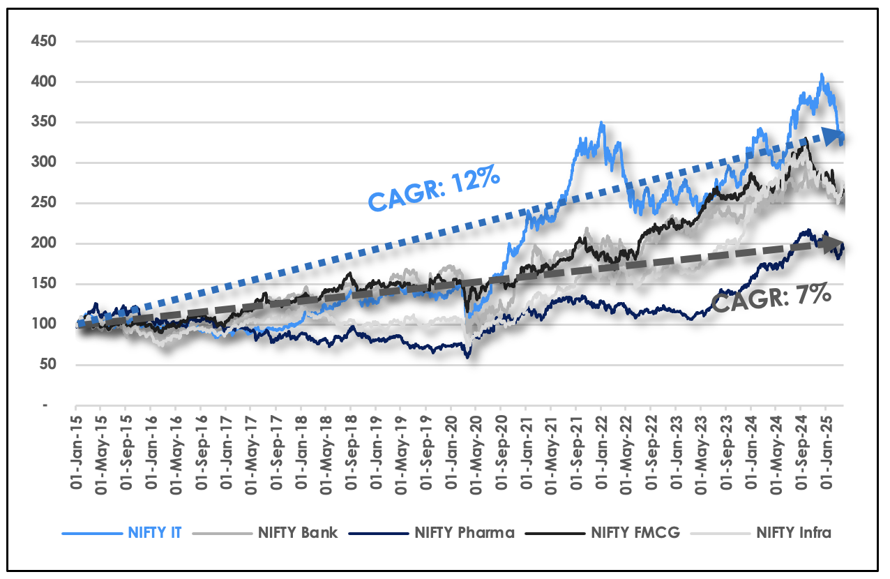 Sectoral Performance (10 Years) (1st Jan 2015 = 100)