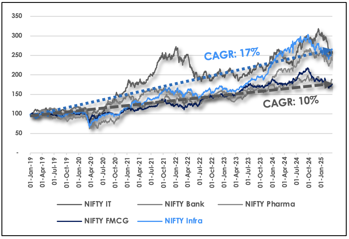 Sectoral Performance (6 Years) (1st Jan 2019 = 100)