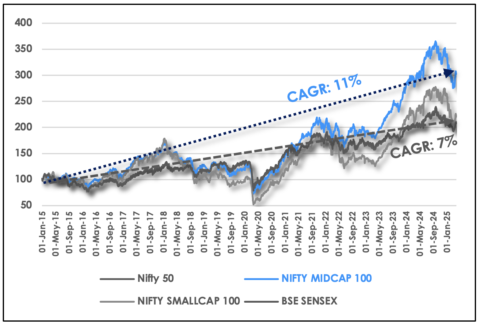 Capital Market Performance USD - Indices (10 Year)