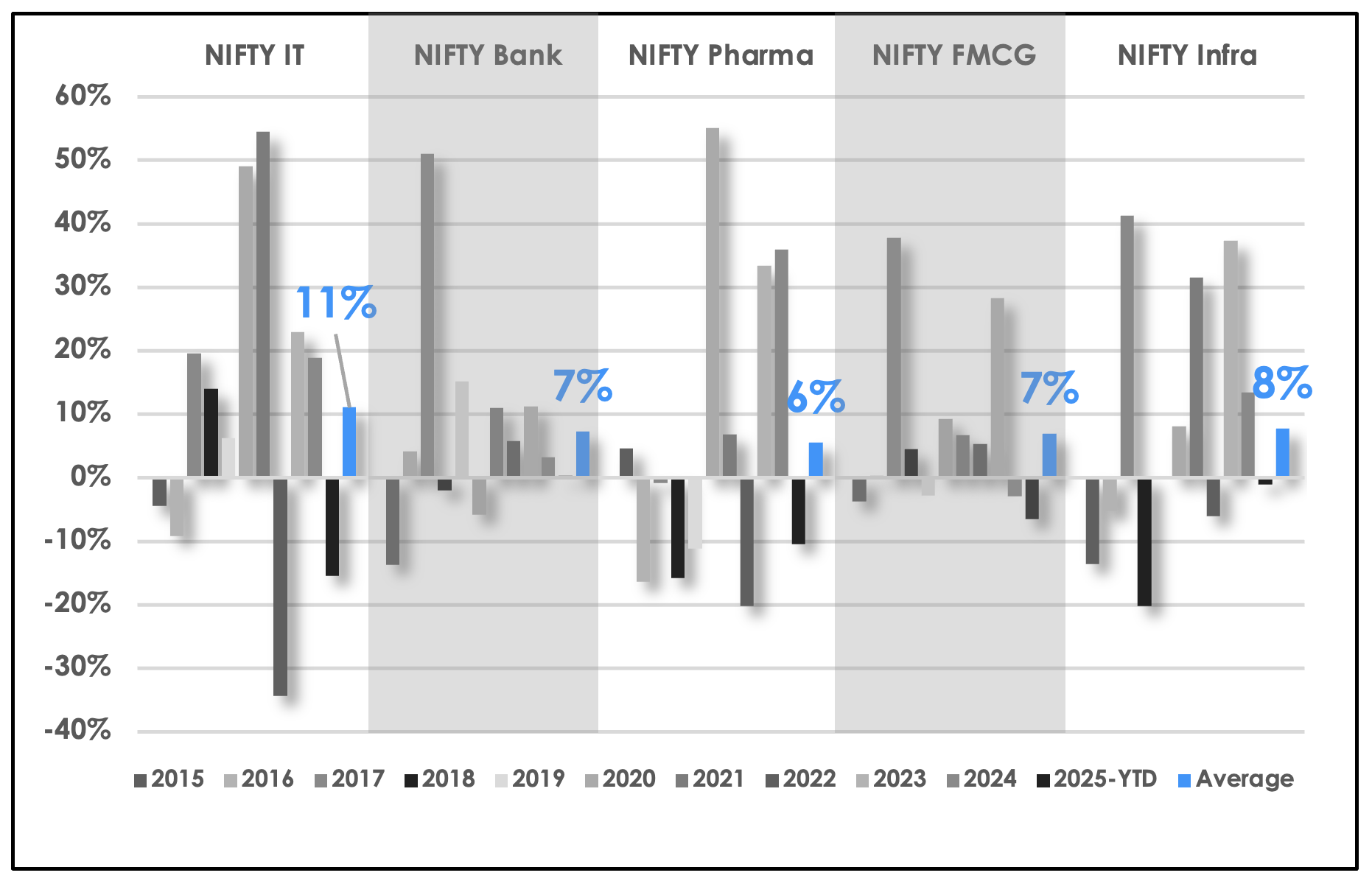 Sector Historical Returns – 10 Years (USD)