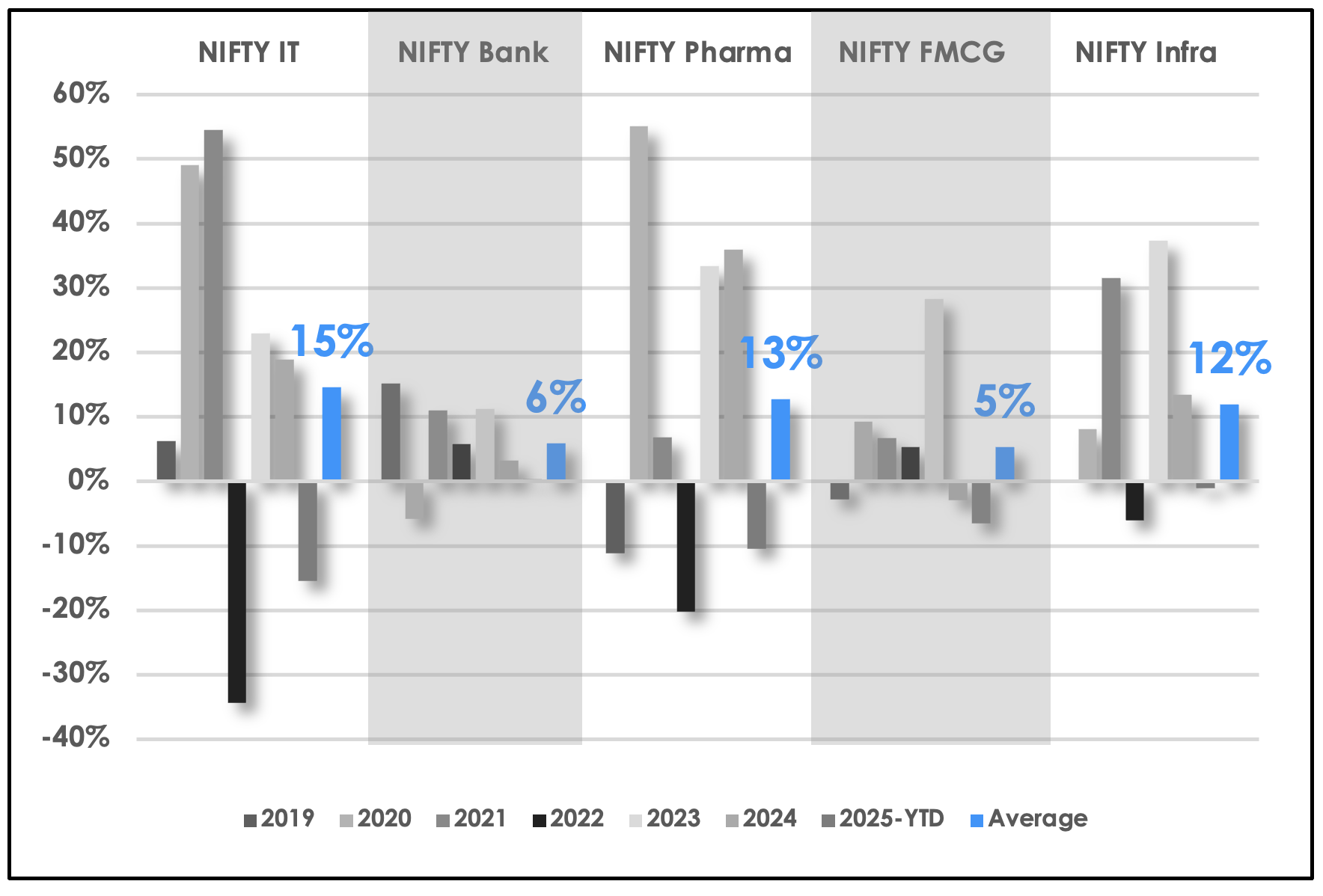 Sector Historical Returns – 6 Years (USD)