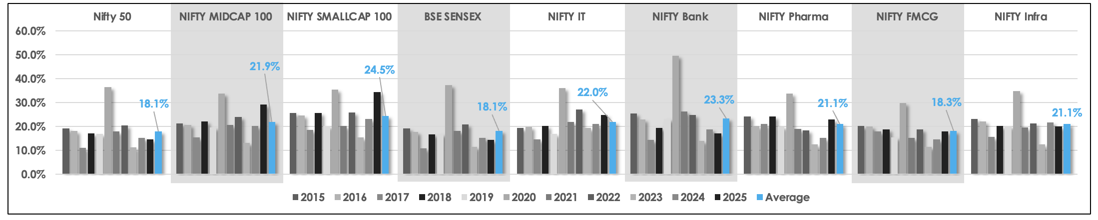 Annualized Volatility - Indices & Sectors (USD)