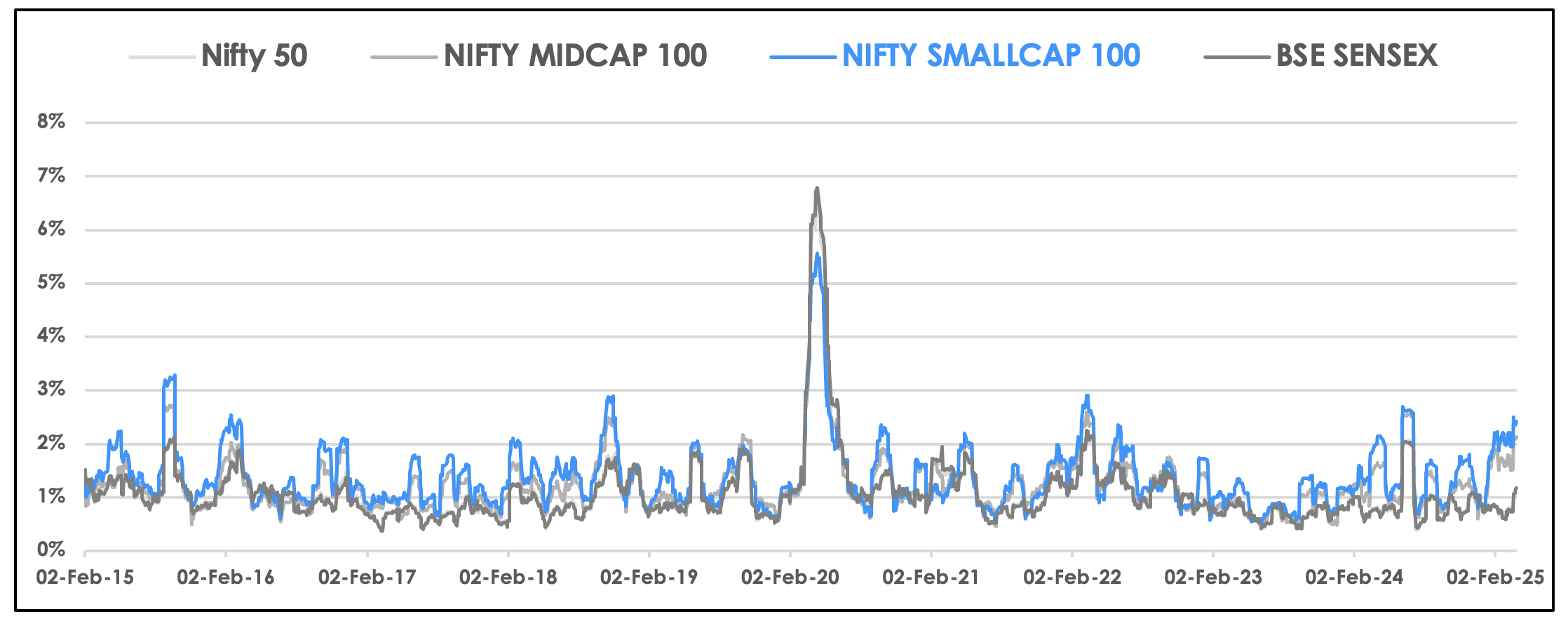 Rolling Volatility (1 month) - Indices (USD)