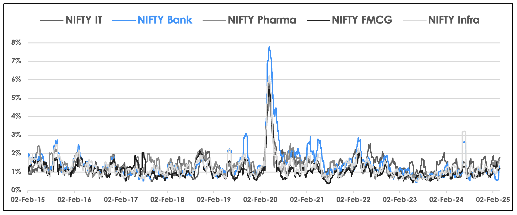 Rolling Volatility (1 month) - Sectors (USD)