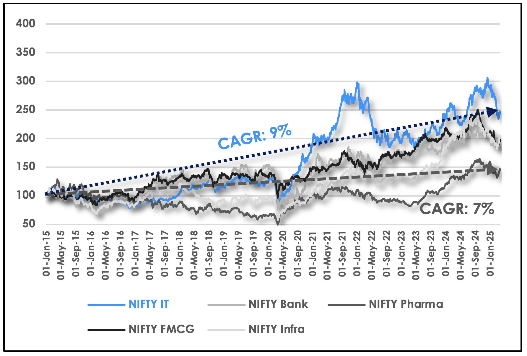 Sectoral Performance (10 Years) (1st Jan 2015 = 100, USD)