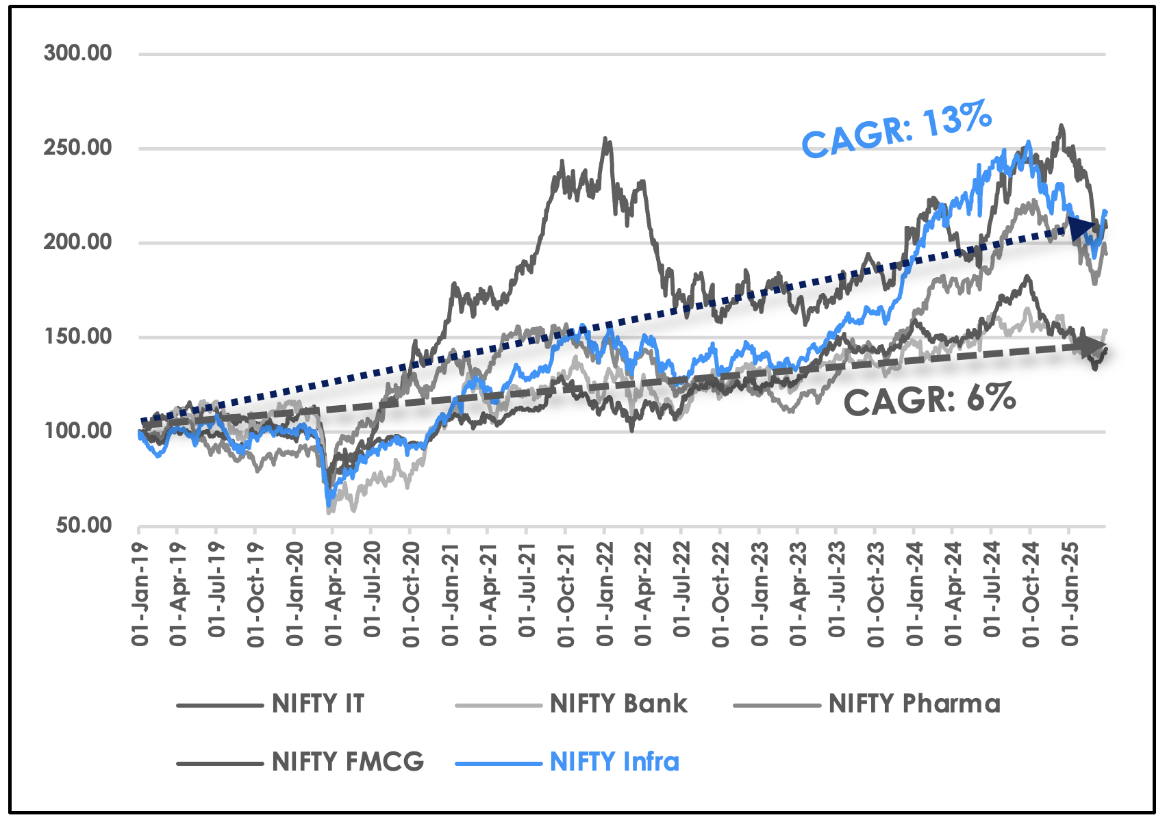 Sectoral Performance (6 Years) (1st Jan 2019 = 100, USD)