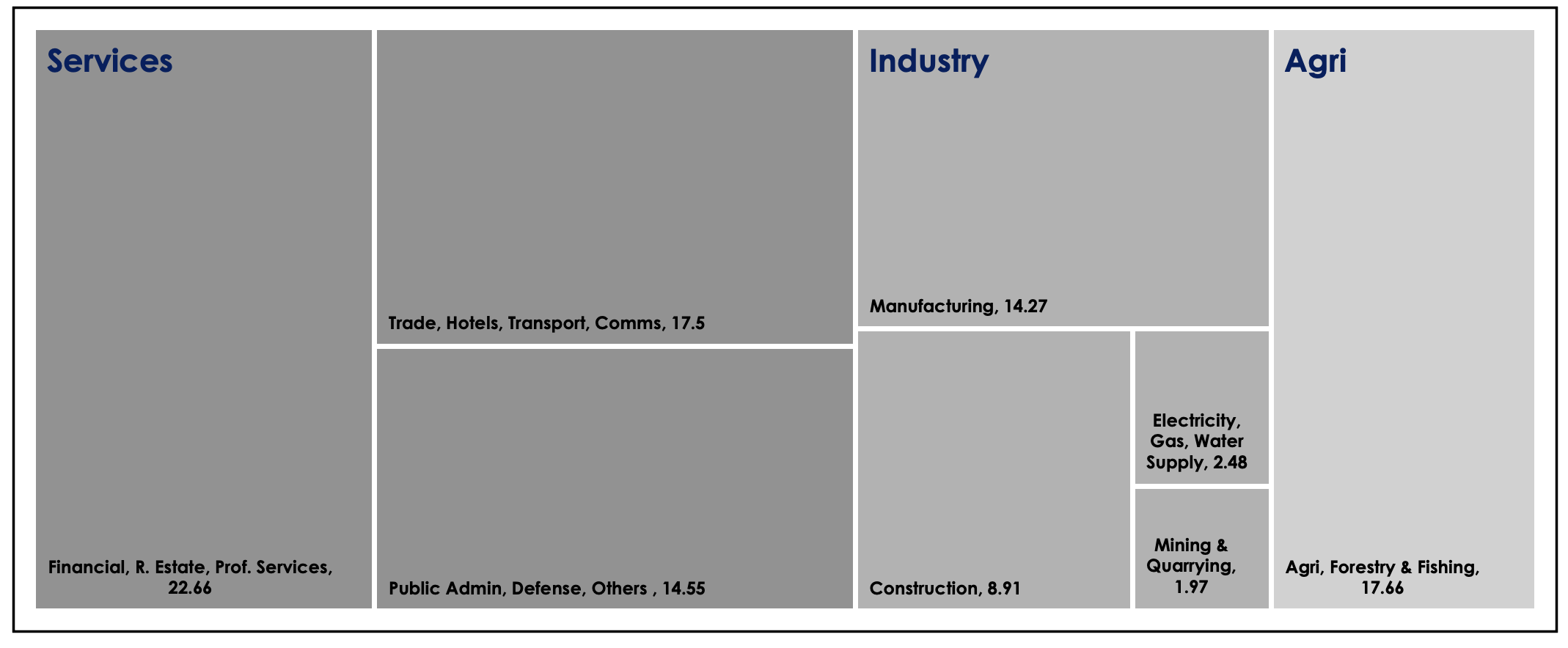 GDP Contribution (2023-2024 %)