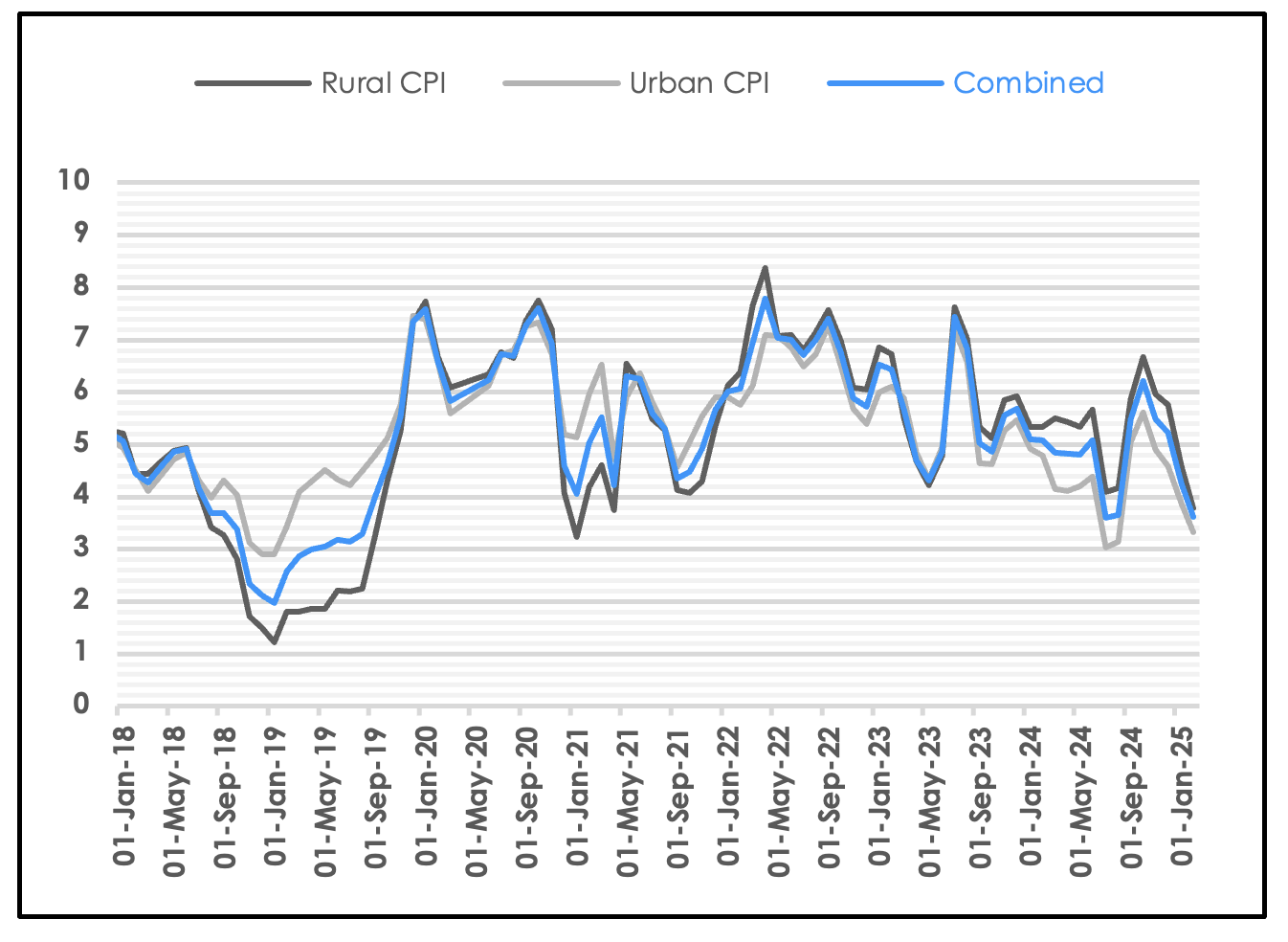 India Inflation Trends (CPI & WPI)