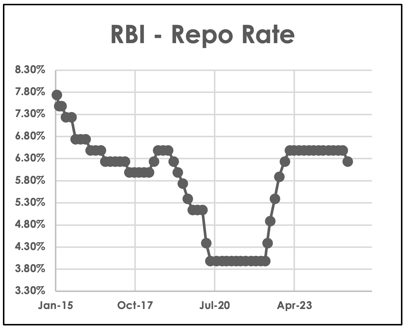 RBI Repo Rate Chart