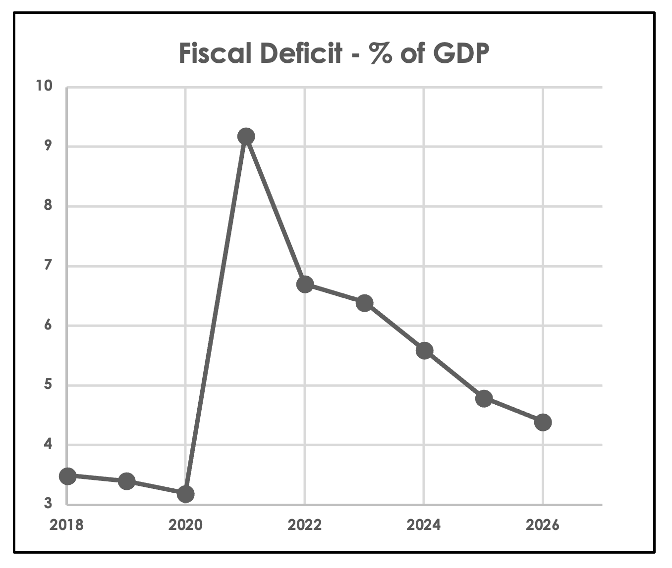 India Fiscal Deficit as % of GDP