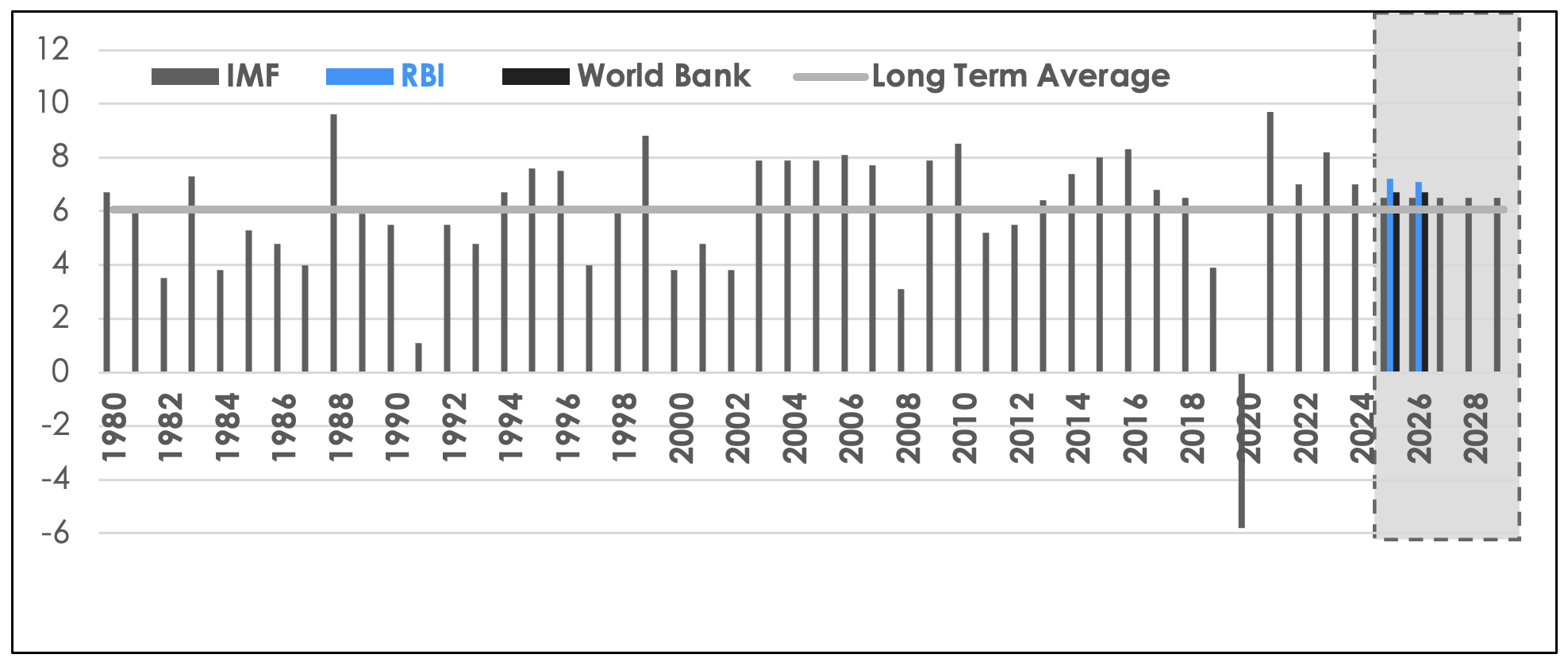 India Real GDP Growth Chart (Annual % change)